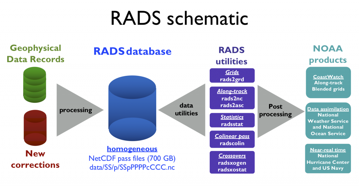 RADS4 schematic diagram