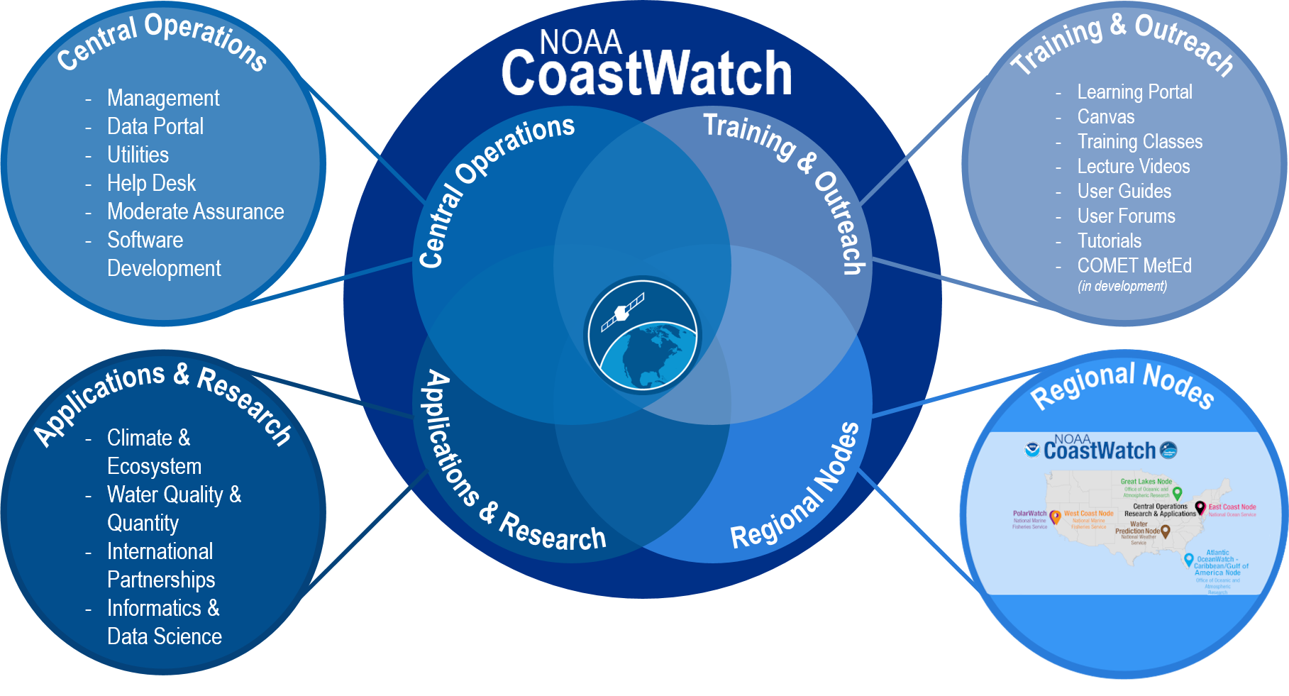 Illustration of NOAA CoastWatch Program