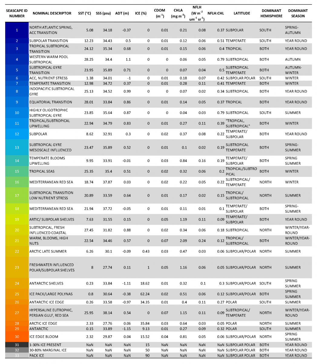 Table of Seascape ID number definitions